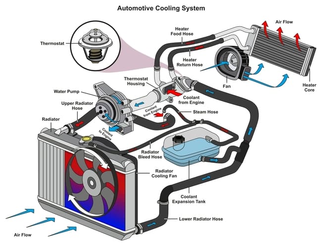 Cómo funciona el sistema de refrigeración de tu motor (y qué hace cada pieza)